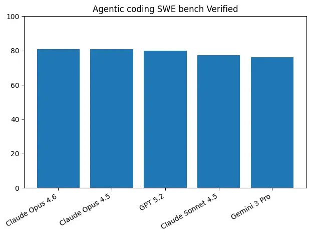 SWE-bench Verified 비교