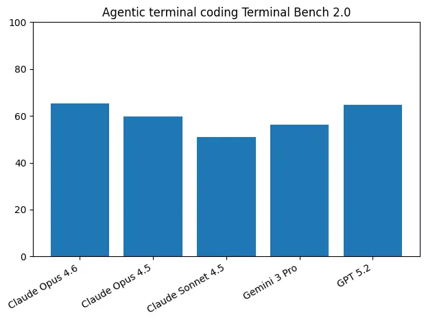 Terminal-Bench 2.0 비교